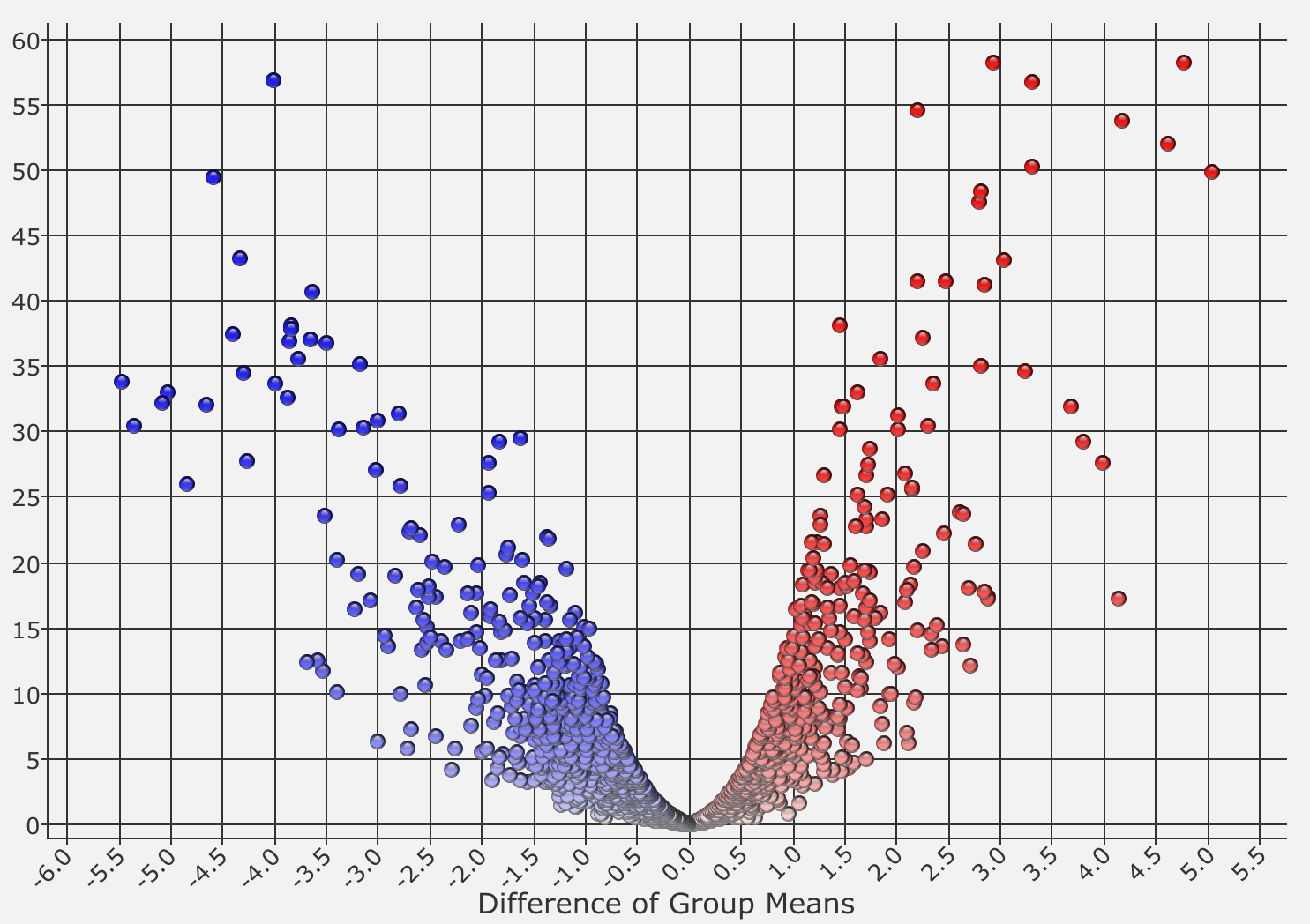Volcano plot Qlucore